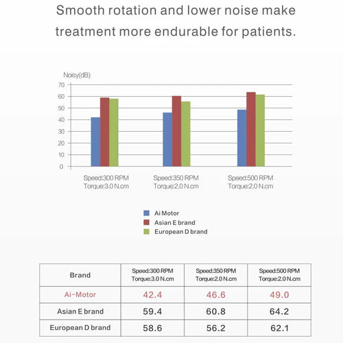 Ai-Motor Endo Motor with T-Mode